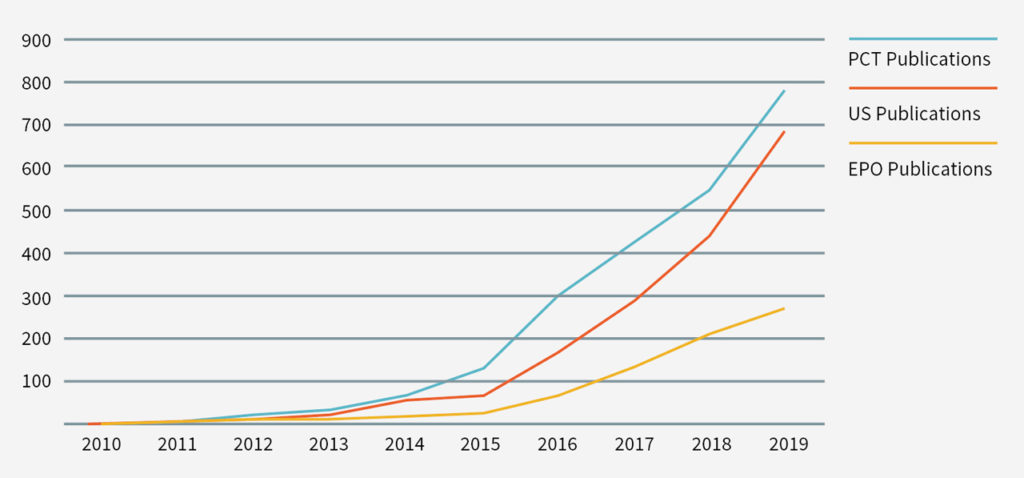 Figure 1: CAR-T-related patent publications by year