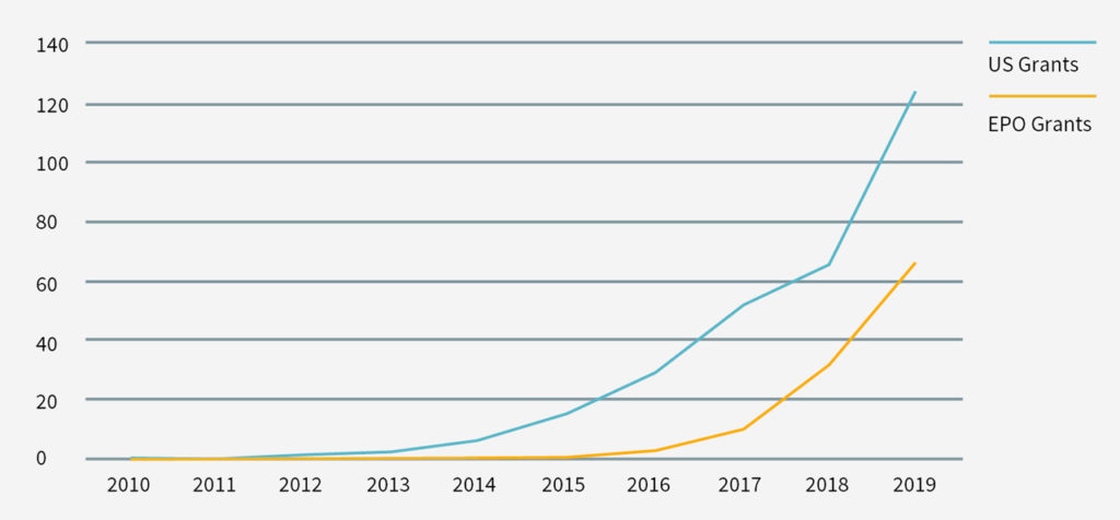Figure 2: CAR-T-related patent grants by year